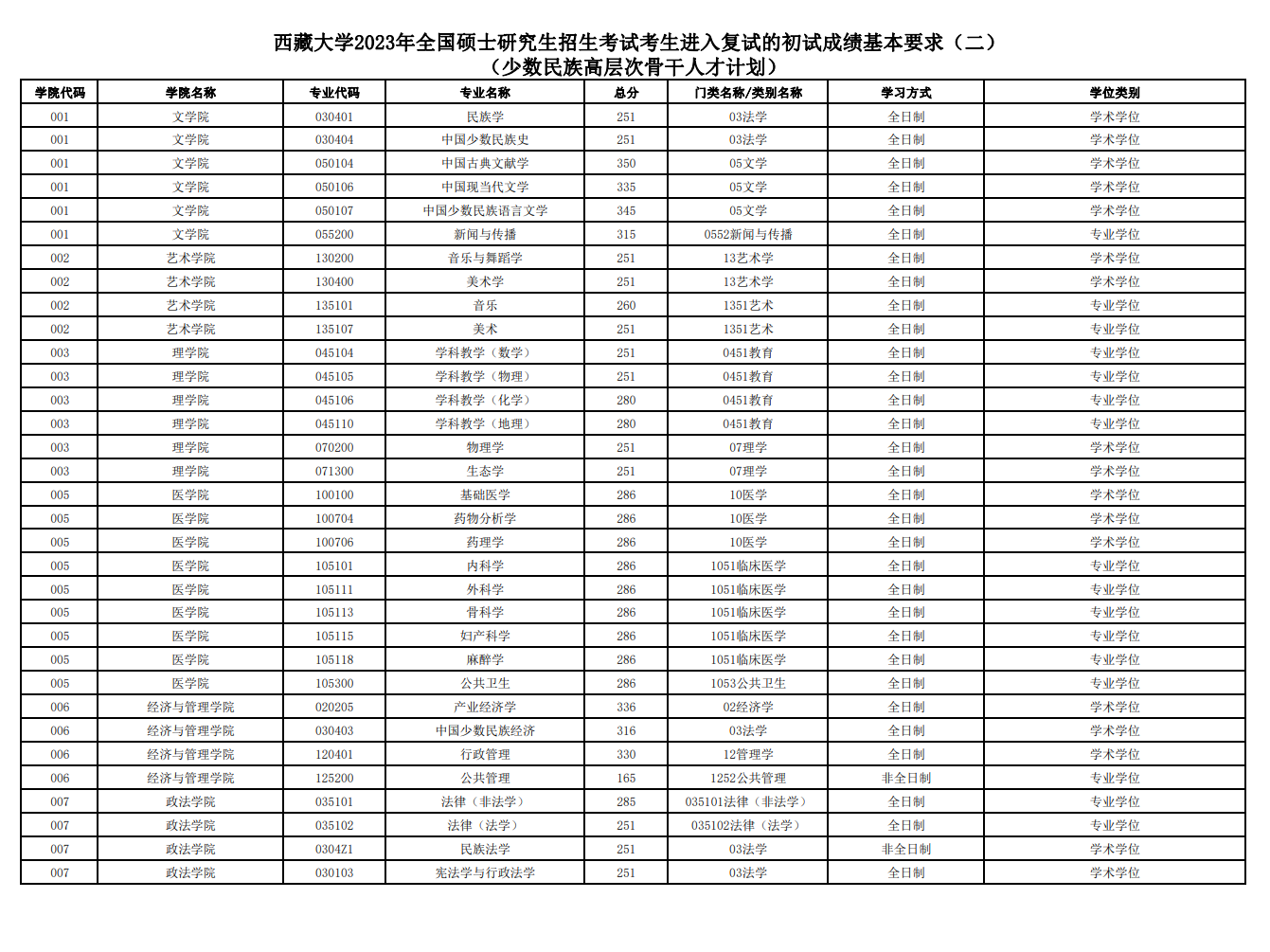 2024年西藏大学研讨生分数线一览表（含2023年积年）