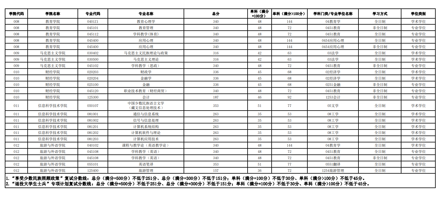 2024年西藏大学研讨生分数线一览表（含2023年积年）