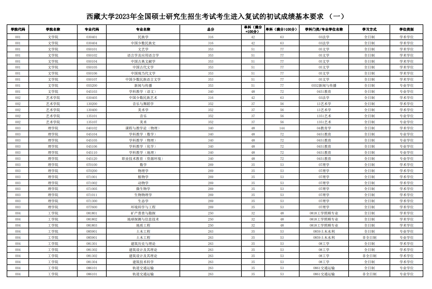2024年西藏大学研讨生分数线一览表（含2023年积年）
