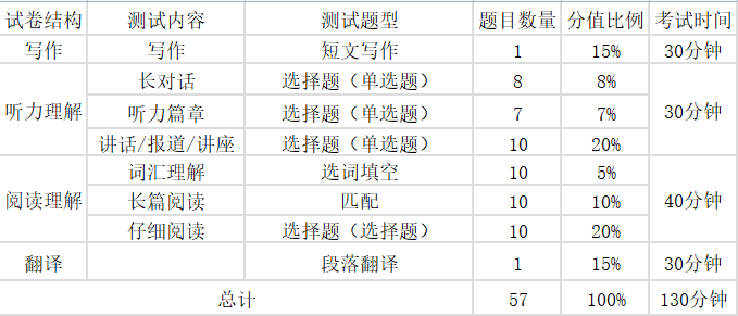 大学英语六级测验分值散布明细,六级分数分派环境