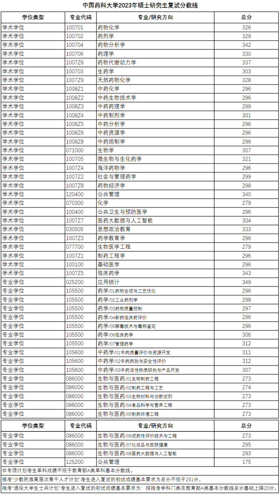 2024年中国药科大学研讨生分数线一览表（含2023年积年）