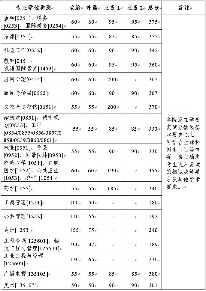 2024年浙江大学研讨生分数线一览表（含2023年积年）
