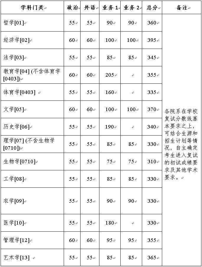 2024年浙江大学研讨生分数线一览表（含2023年积年）