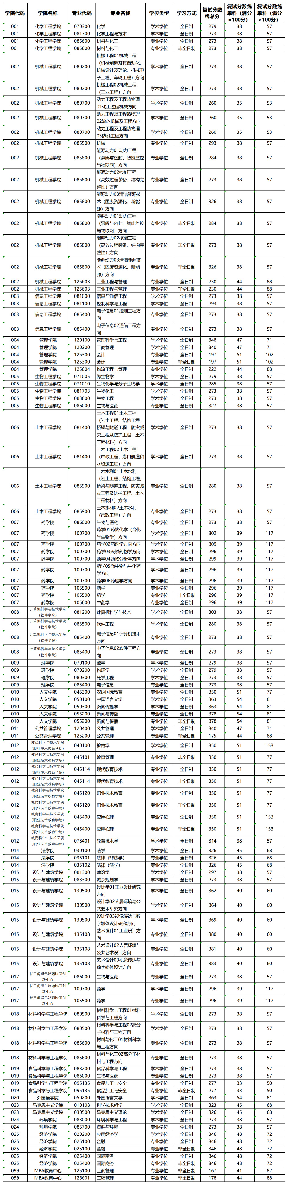 2024年浙江产业大学研讨生分数线一览表（含2023年积年）