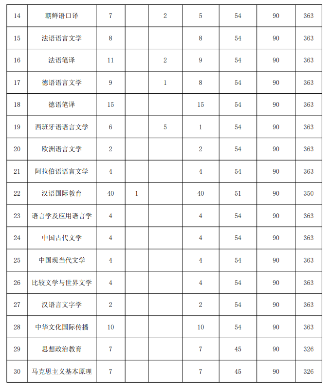 2024年大连本国语大学研讨生分数线一览表（含2023年积年）