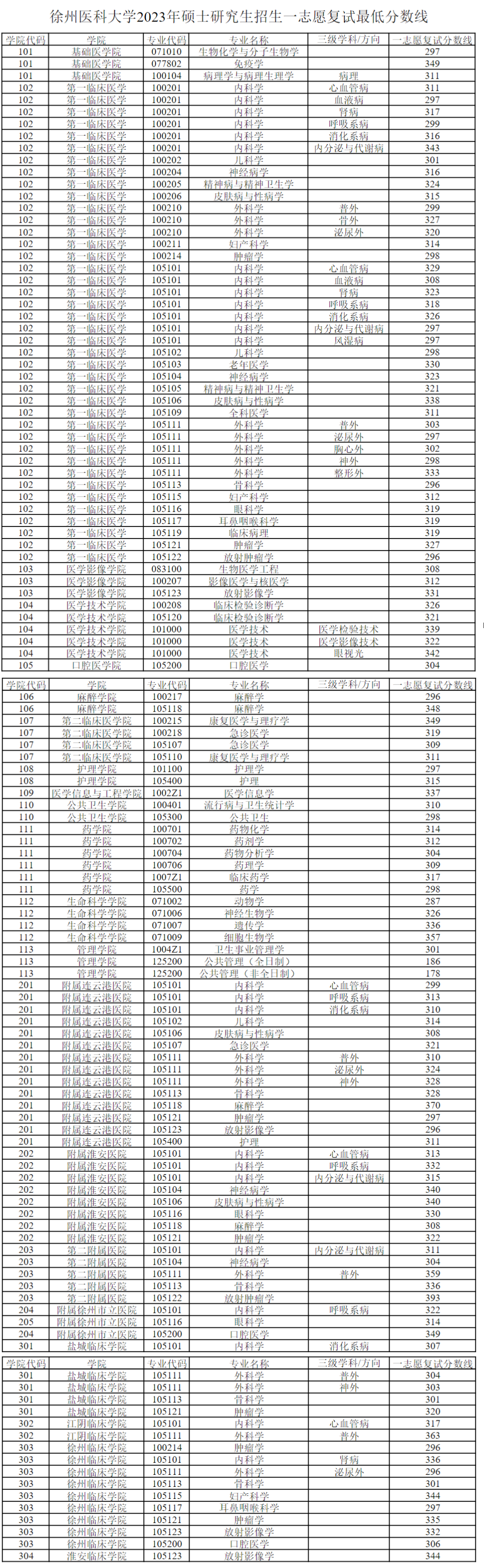 2024年徐州医科大学研讨生分数线一览表（含2023年积年）