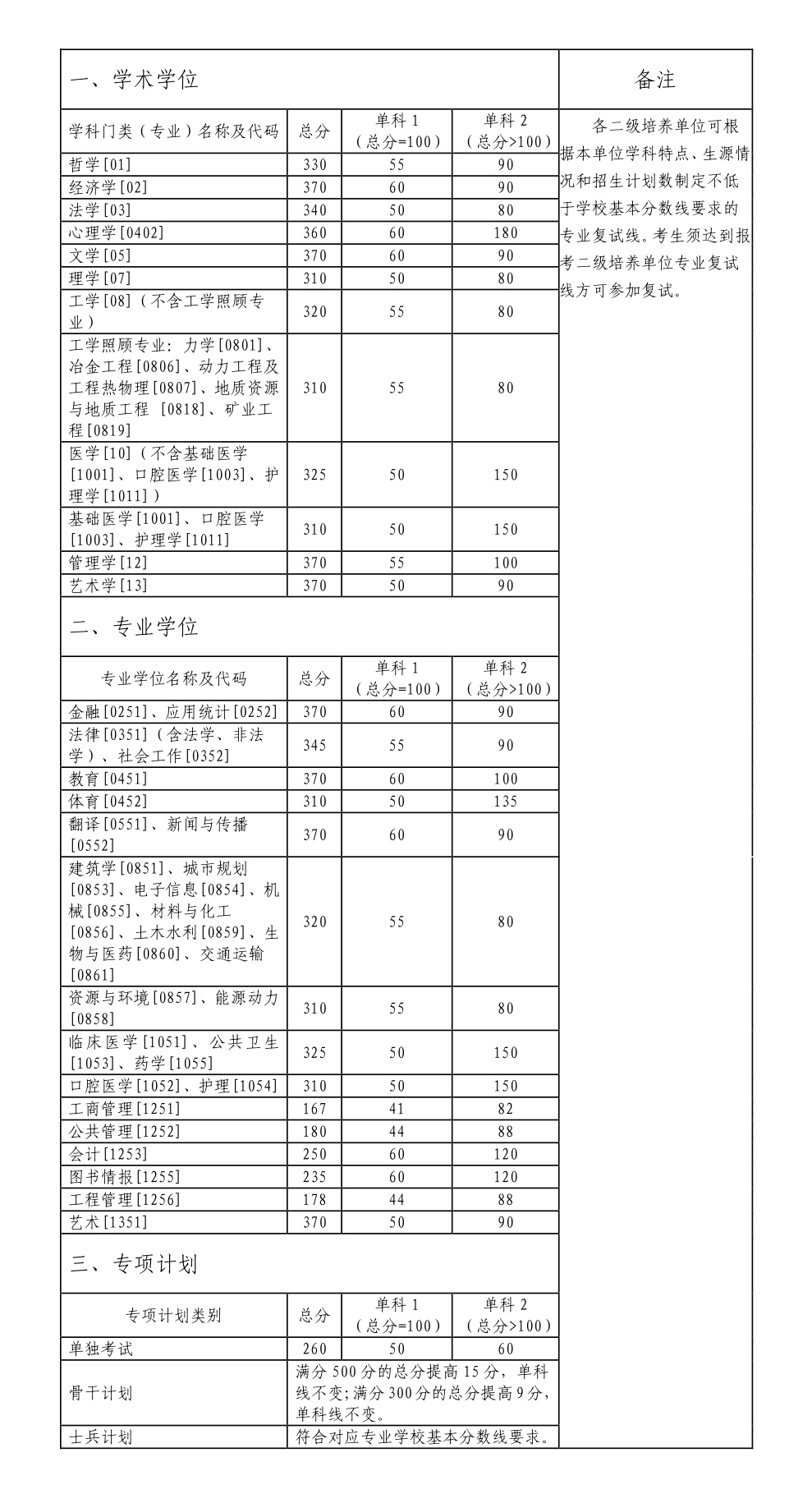 2024年中南大学研讨生分数线一览表（含2023年积年）