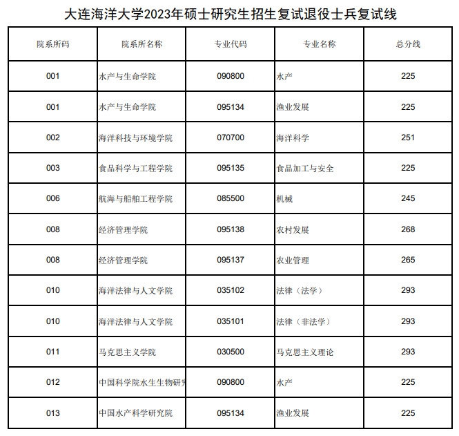 2024年大连陆地大学研讨生分数线一览表（含2023年积年）