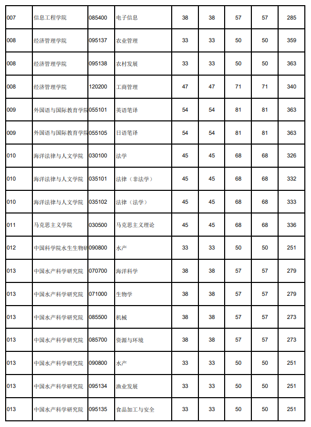 2024年大连陆地大学研讨生分数线一览表（含2023年积年）
