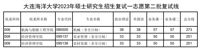 2024年大连陆地大学研讨生分数线一览表（含2023年积年）
