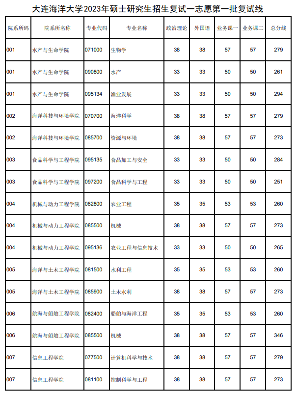 2024年大连陆地大学研讨生分数线一览表（含2023年积年）