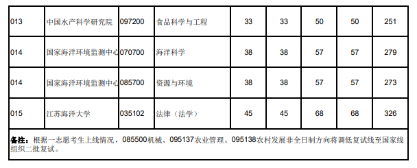 2024年大连陆地大学研讨生分数线一览表（含2023年积年）