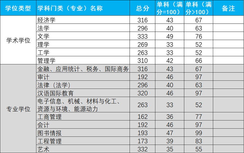 2024年杭州电子科技大学研讨生分数线一览表（含2023年积年）