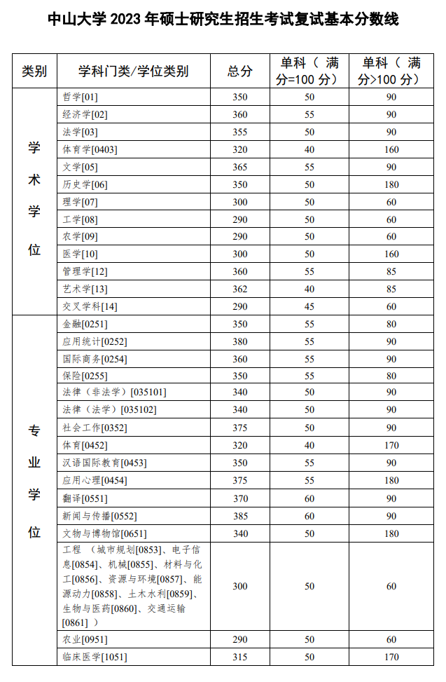2024年中山大学研讨生分数线一览表（含2023年积年）