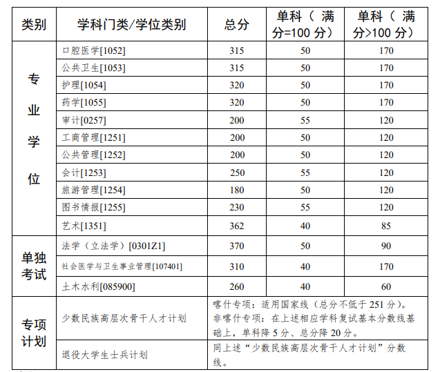 2024年中山大学研讨生分数线一览表（含2023年积年）