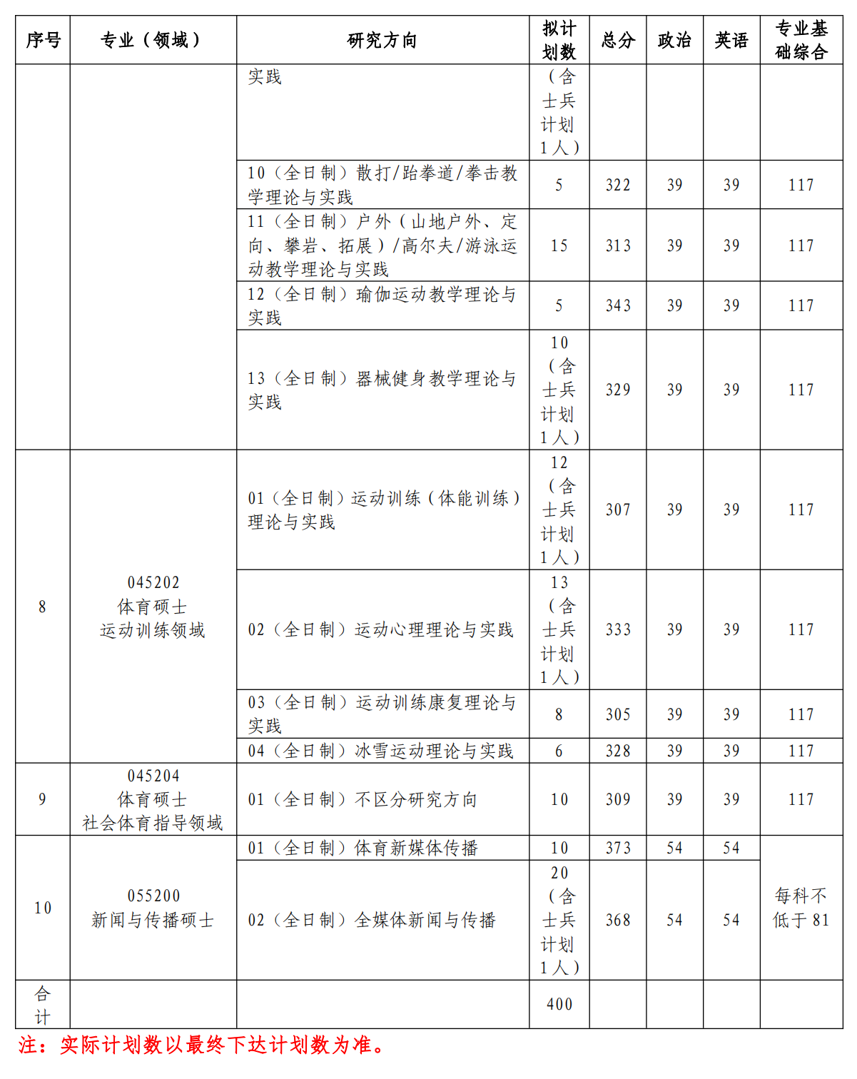 2024年沈阳体育学院研讨生分数线一览表（含2023年积年）