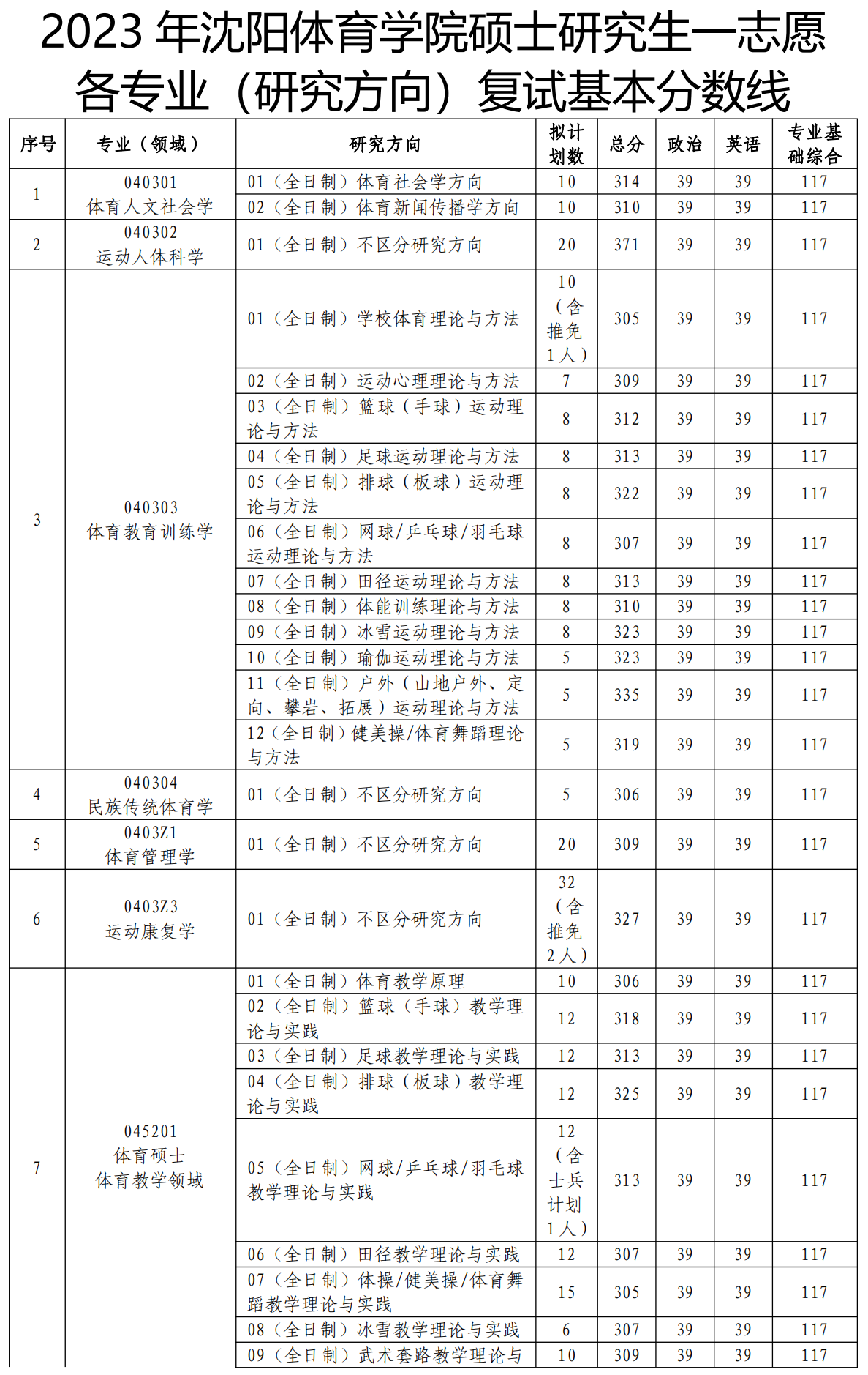 2024年沈阳体育学院研讨生分数线一览表（含2023年积年）