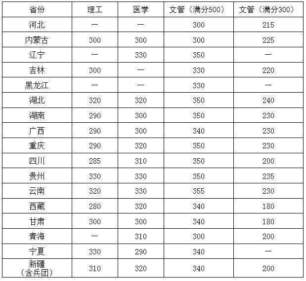 2024年华中科技大学研讨生分数线一览表(含2023年积年)