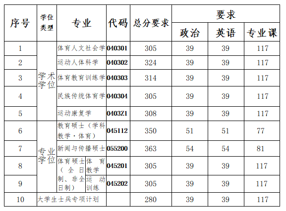 2024年南京体育学院研讨生分数线一览表（含2023年积年）