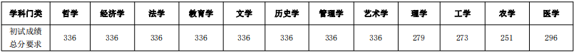 2024年东北大学研讨生分数线一览表（含2023年积年）