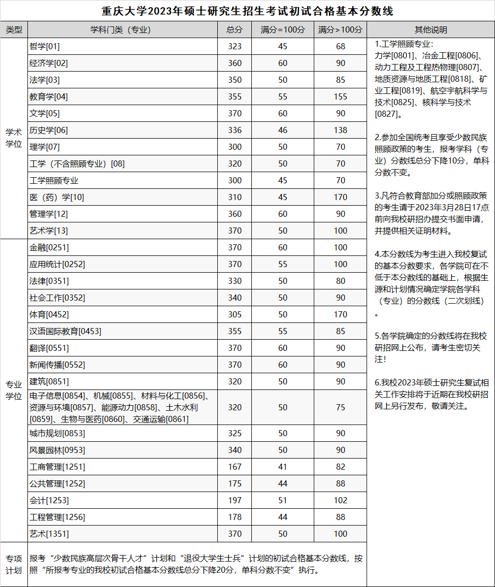 2024年重庆大学研讨生分数线一览表（含2023年积年）
