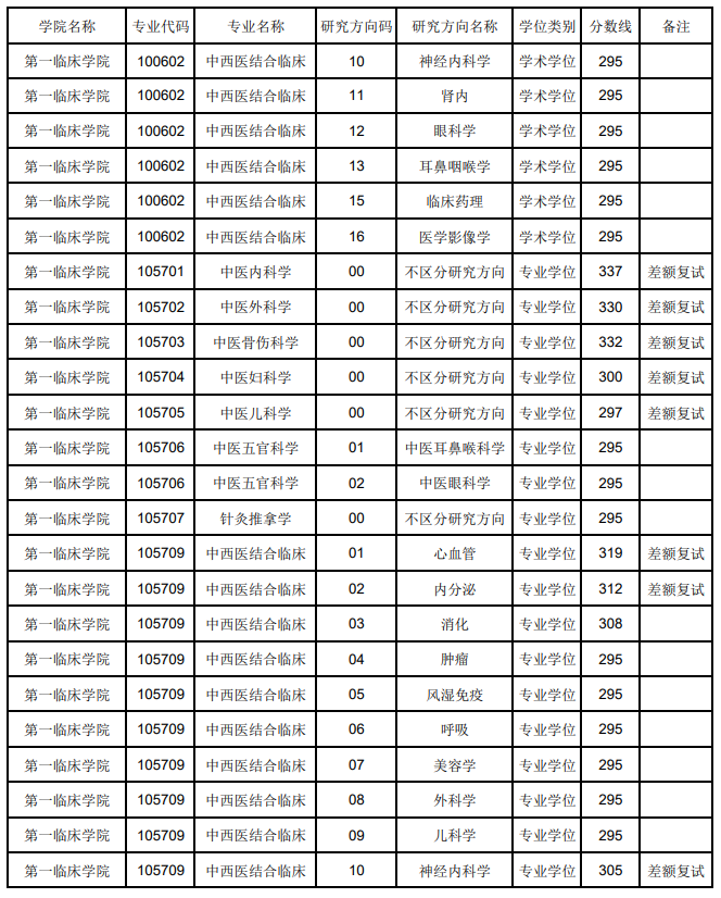 2024年辽宁西医药大学研讨生分数线一览表（含2023年积年）