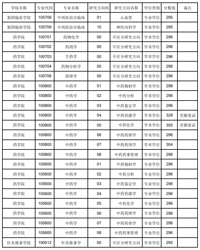 2024年辽宁西医药大学研讨生分数线一览表（含2023年积年）
