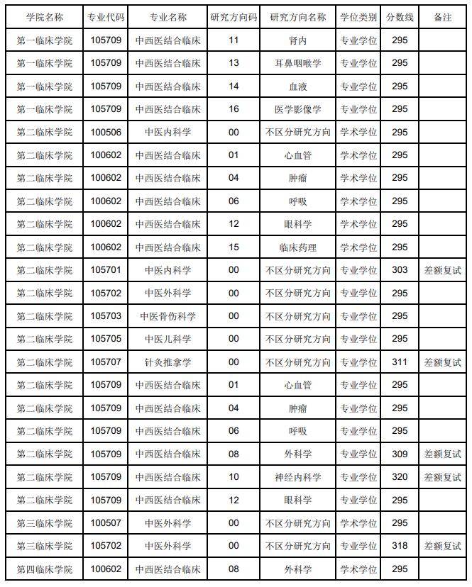 2024年辽宁西医药大学研讨生分数线一览表（含2023年积年）