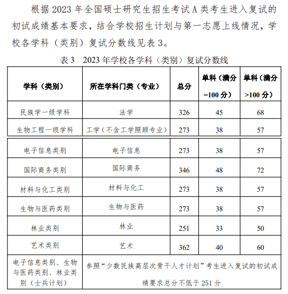 2024年大连民族大学研讨生分数线一览表（含2023年积年）