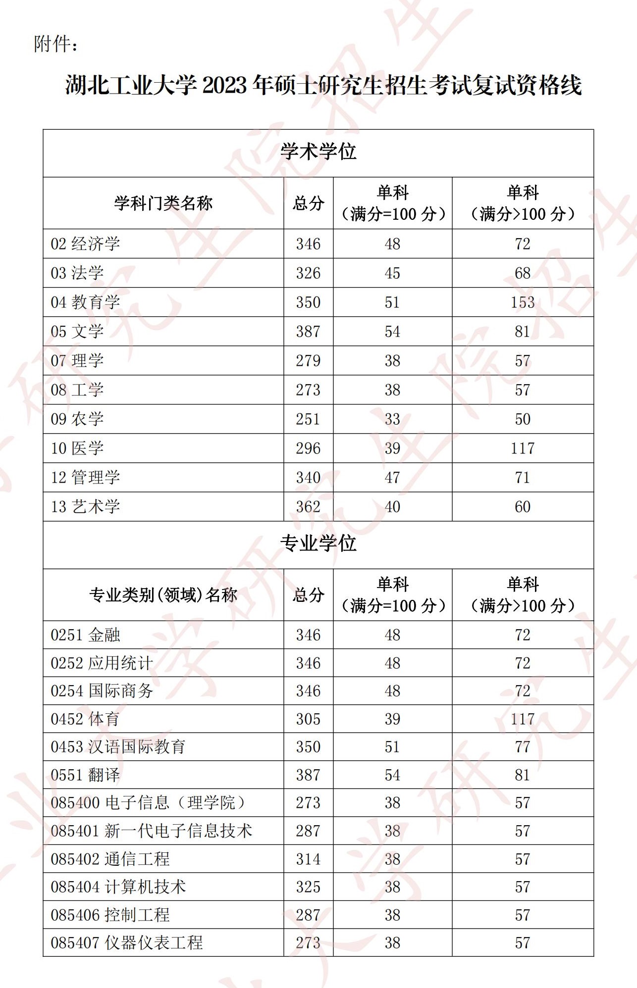 2024年湖北产业大学研讨生分数线一览表（含2023年积年）