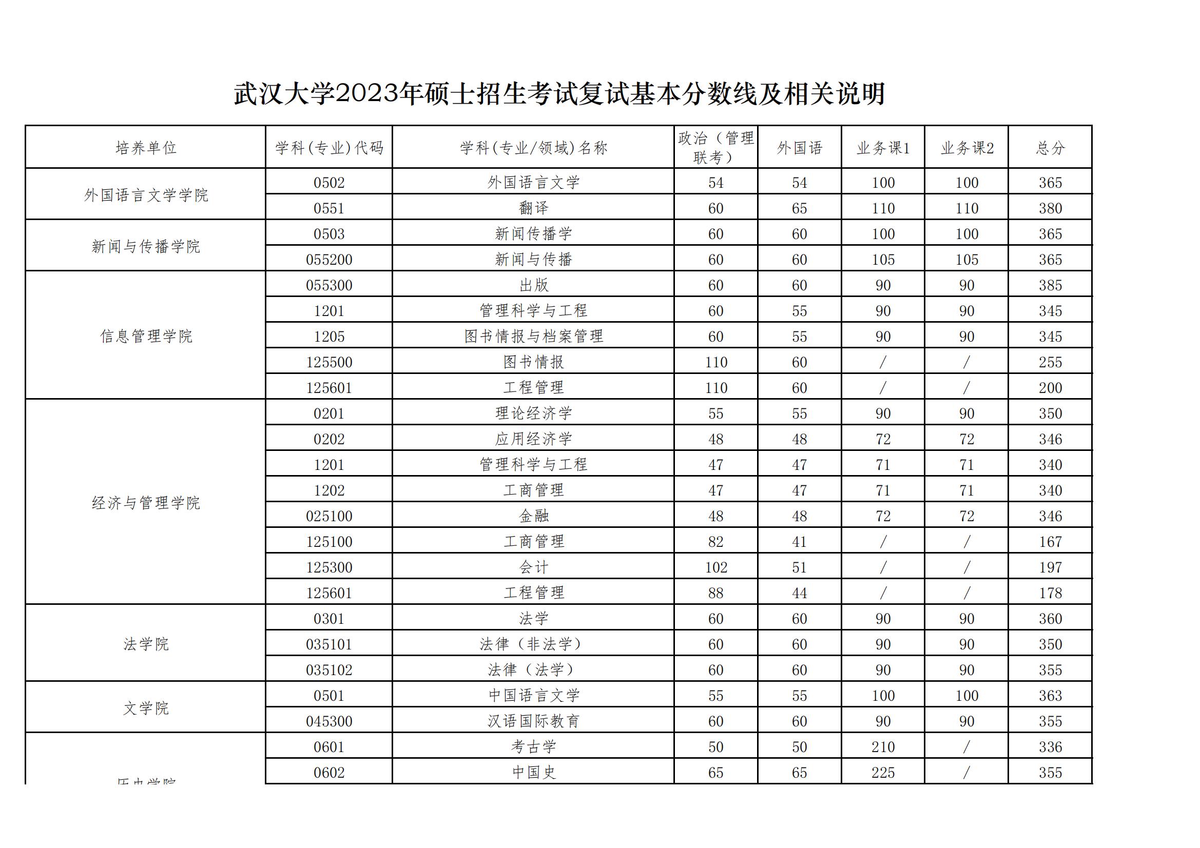 2025年优游大学各专业考研复试分数线(含2024年)