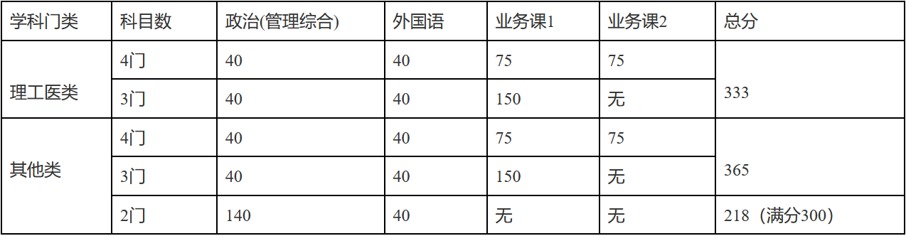 2025年优游大学各专业考研复试分数线(含2024年)