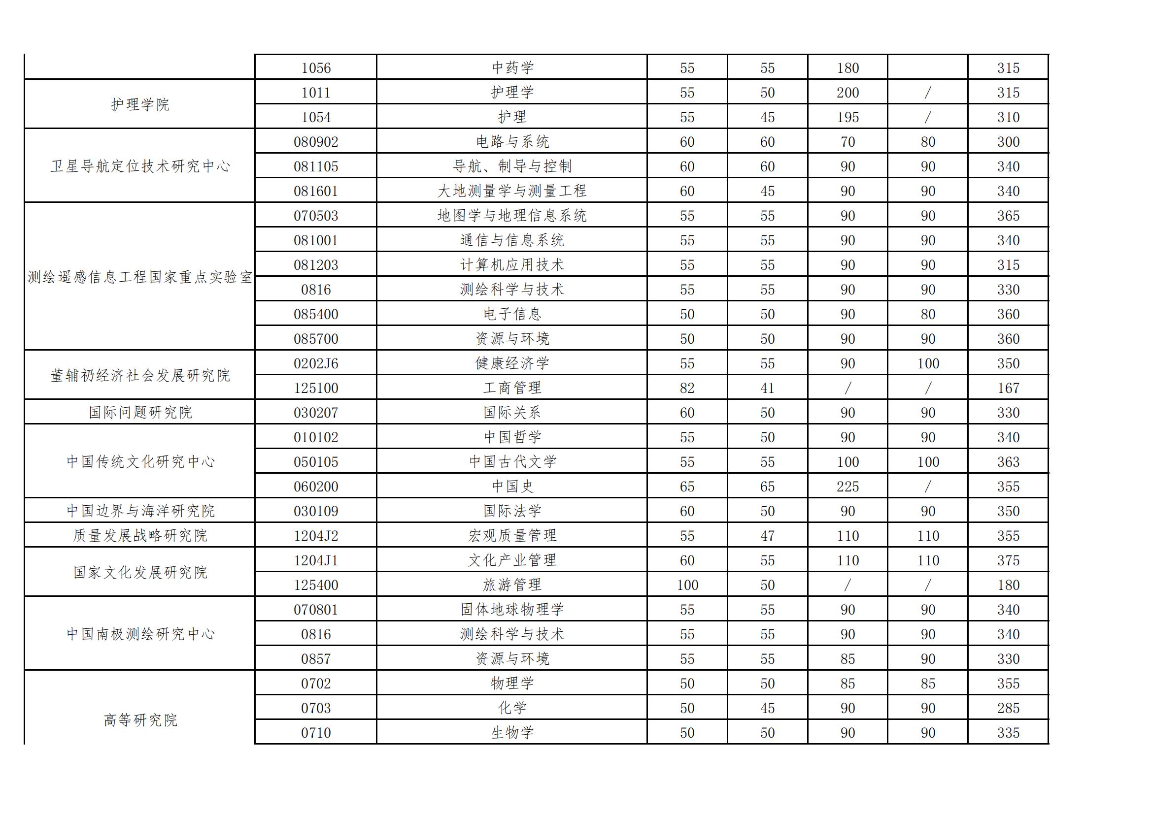 2025年优游大学各专业考研复试分数线(含2024年)