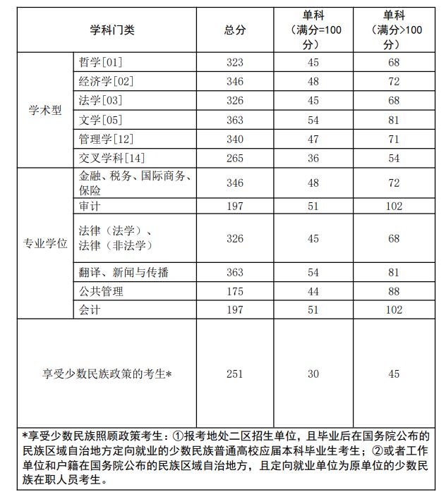 2024年东北政法大学研讨生分数线一览表（含2023年积年）