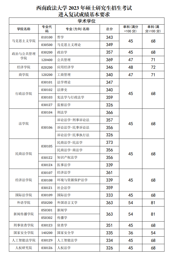 2024年东北政法大学研讨生分数线一览表（含2023年积年）