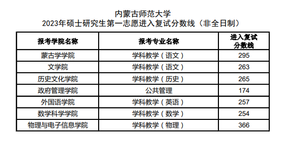2024年内蒙古师范大学研讨生分数线一览表（含2023年积年）