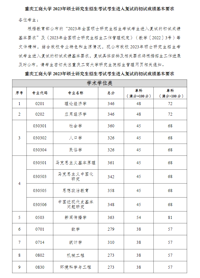 2024年重庆工商大学研讨生分数线一览表（含2023年积年）