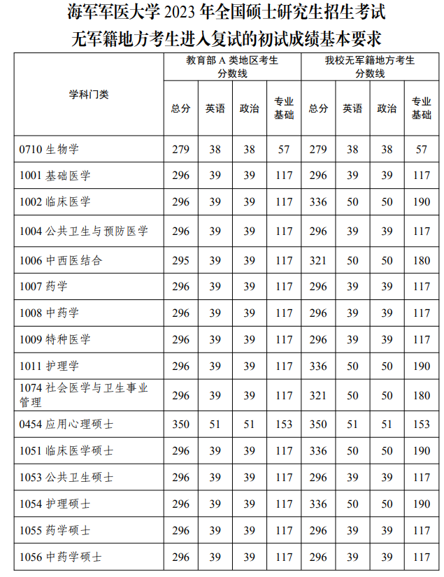 2024年水兵军医大学研讨生分数线一览表（含2023年积年）