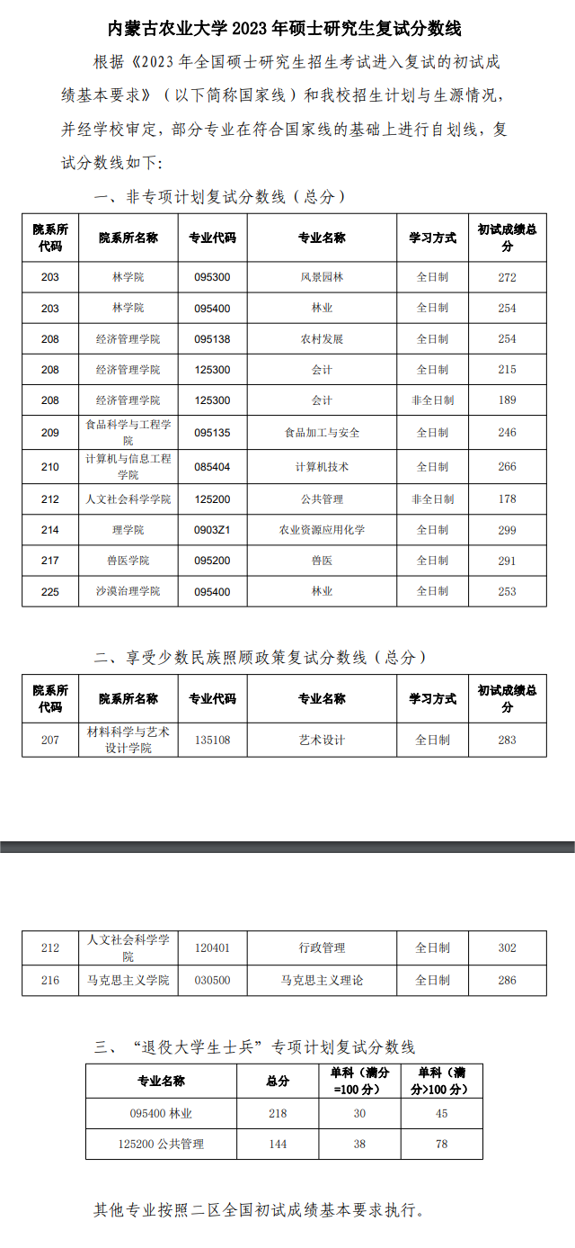 2024年内蒙古农业大学研讨生分数线一览表（含2023年积年）