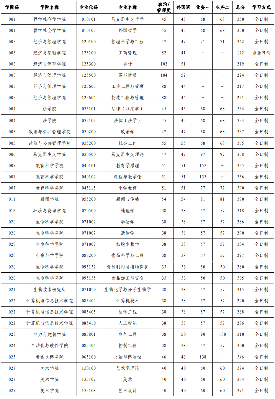 2024年山西大学研讨生分数线一览表(含2023年积年)