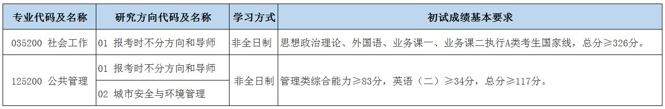 2024年北京都会学院研讨生分数线一览表(含2023年积年)