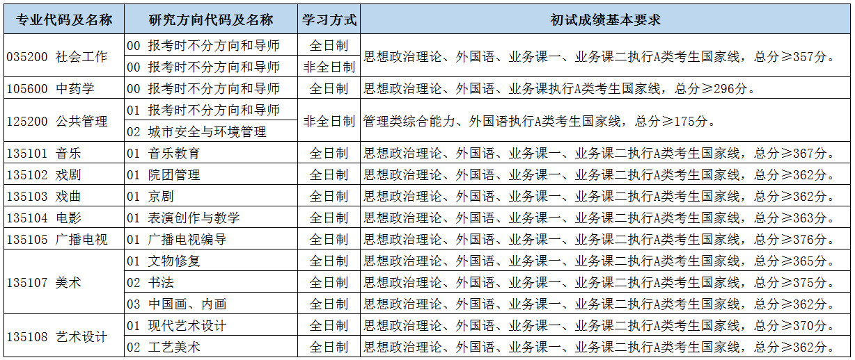 2024年北京都会学院研讨生分数线一览表(含2023年积年)
