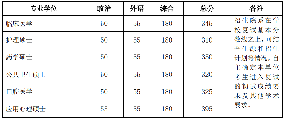 2024年北京大学研讨生分数线一览表（含2023年积年）