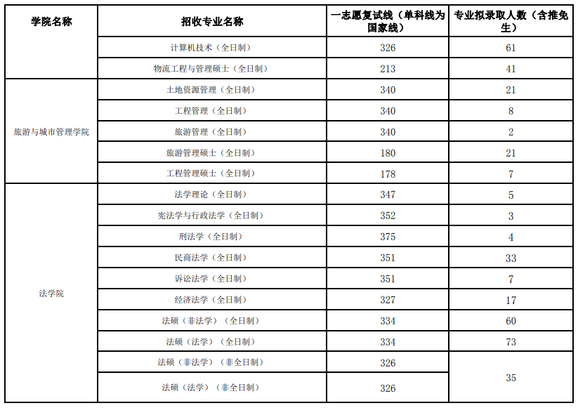 2024年江西财经大学研讨生分数线一览表（含2023年积年）