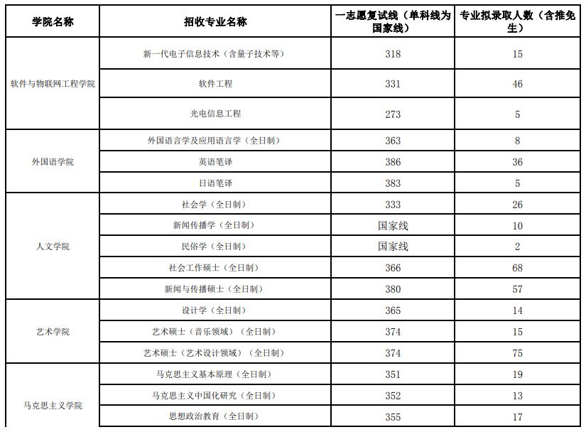 2024年江西财经大学研讨生分数线一览表（含2023年积年）