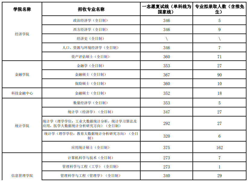2024年江西财经大学研讨生分数线一览表（含2023年积年）