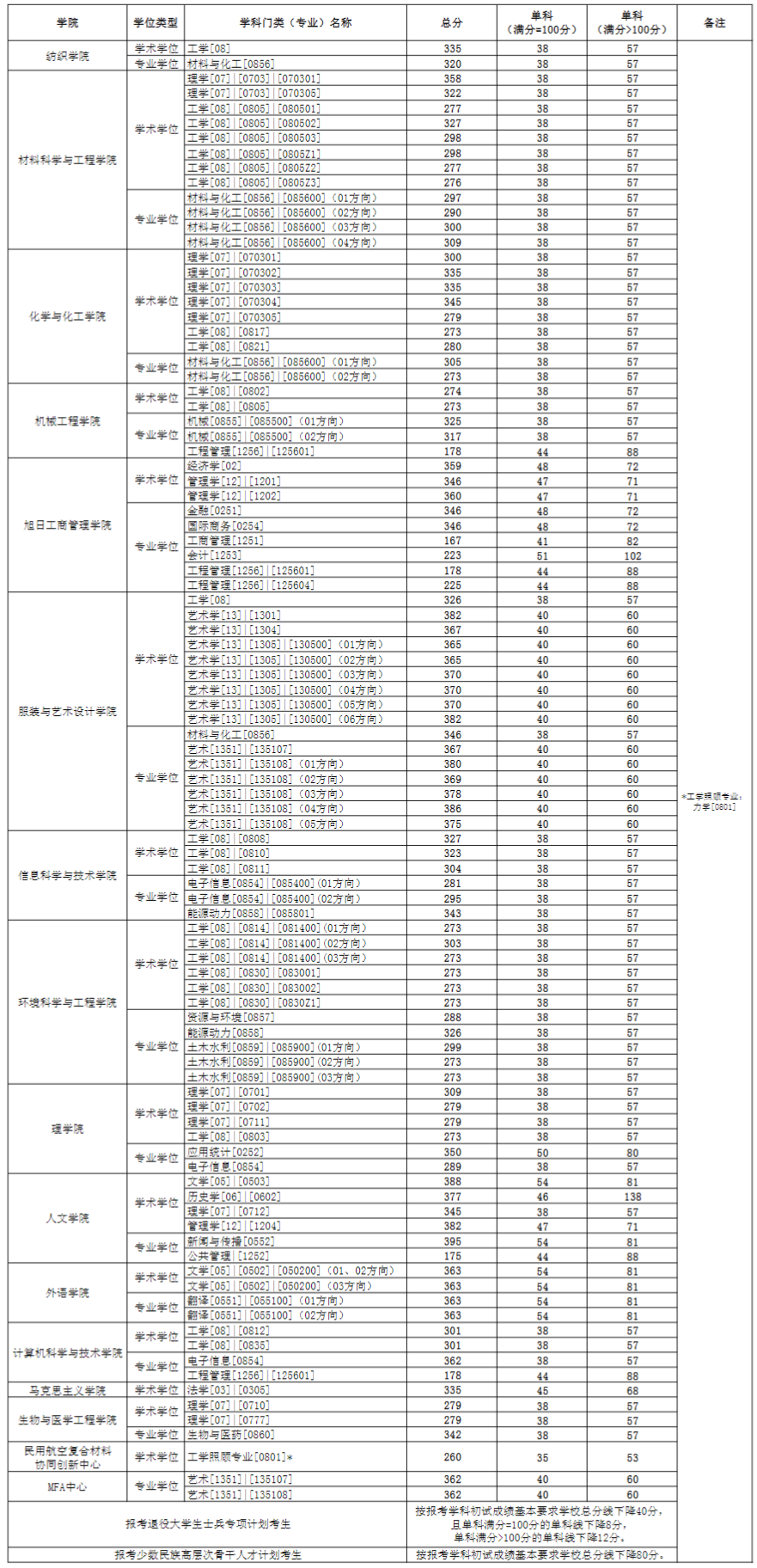 2024年东华大学研讨生分数线一览表（含2023年积年）