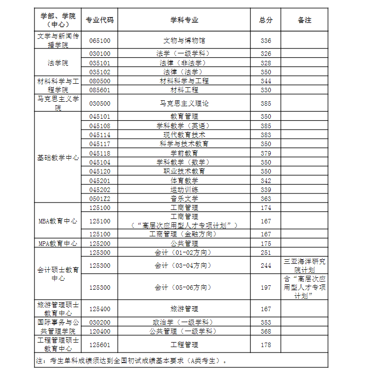 2024年中国陆地大学研讨生分数线一览表（含2023年积年）