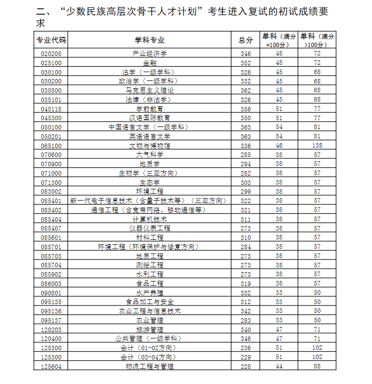 2024年中国陆地大学研讨生分数线一览表（含2023年积年）