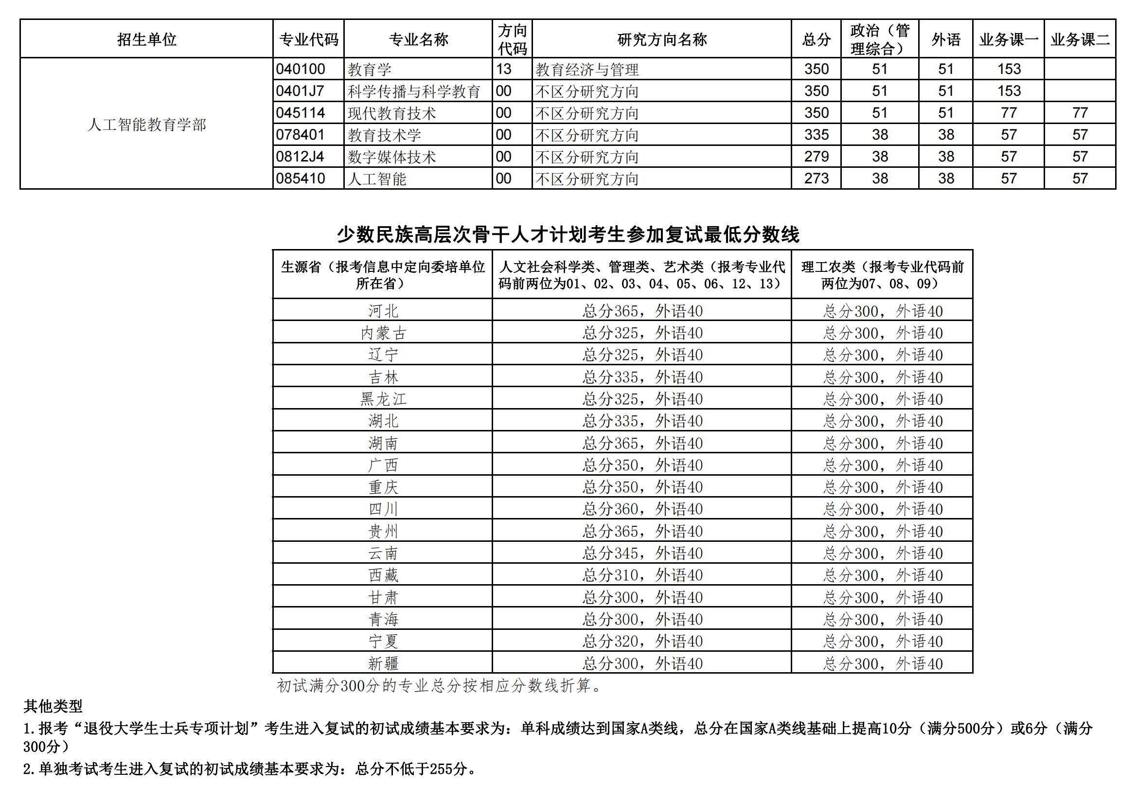 2024年华中师范大学研讨生分数线一览表(含2023年积年)